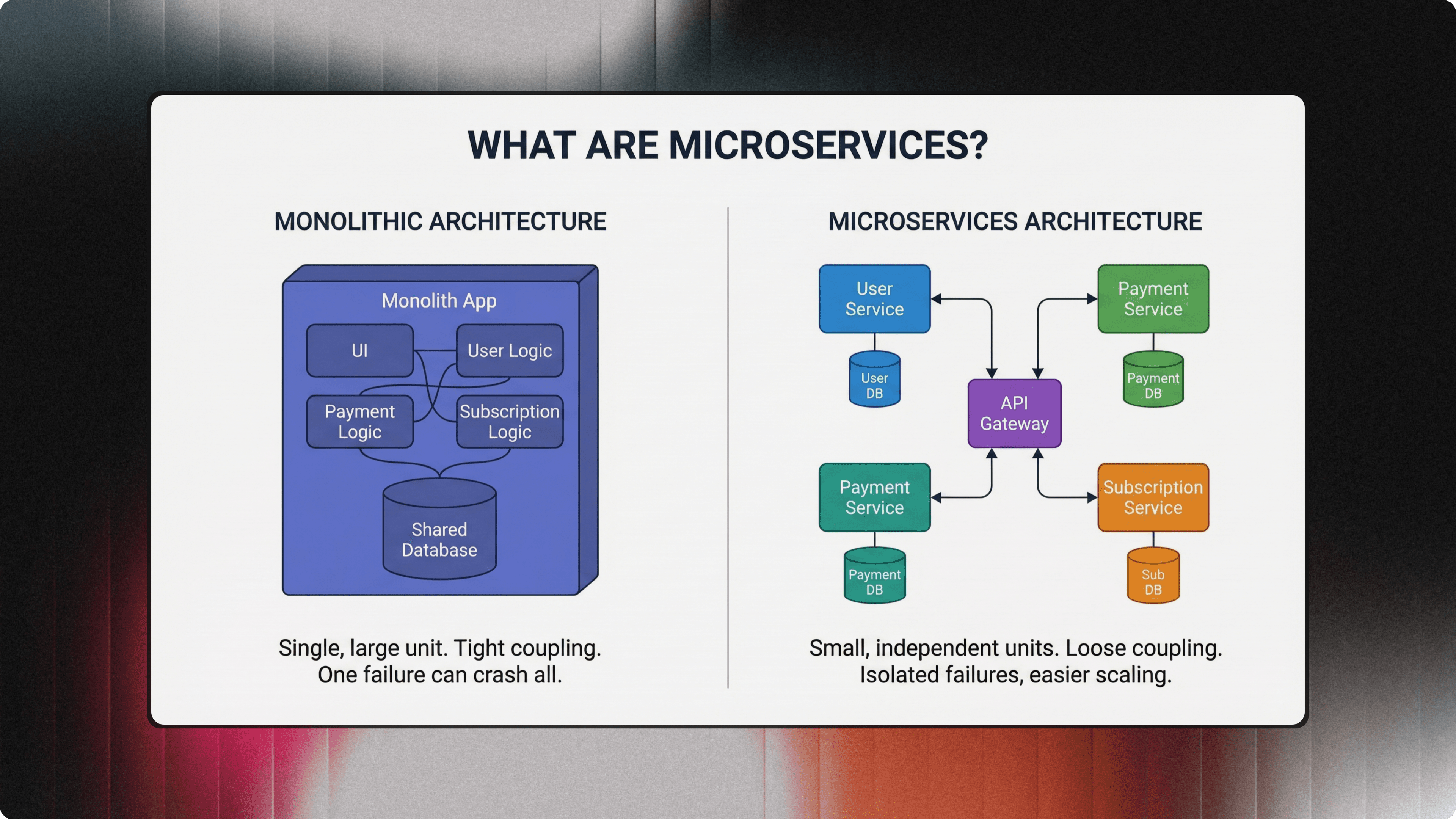 What are Microservices?