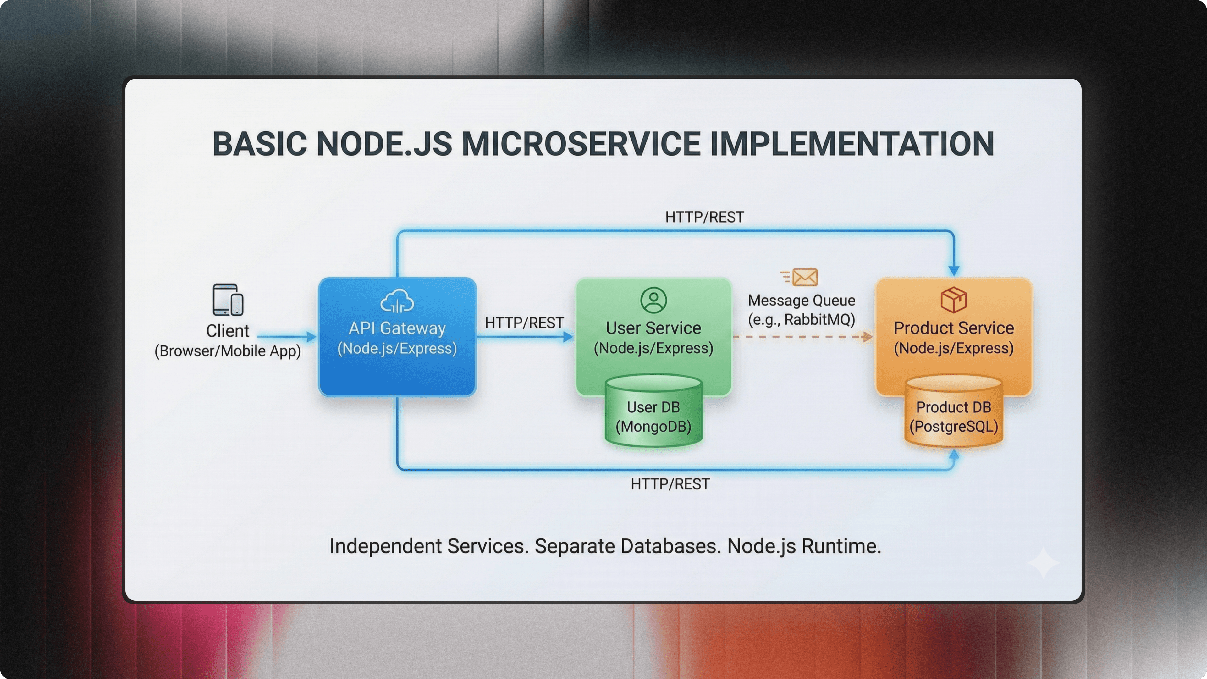 Microservices:Implementation in Node.js